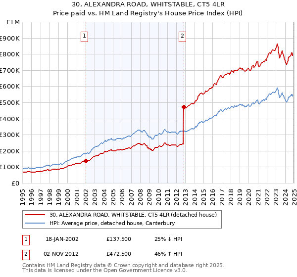 30, ALEXANDRA ROAD, WHITSTABLE, CT5 4LR: Price paid vs HM Land Registry's House Price Index