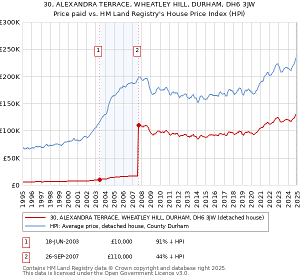 30, ALEXANDRA TERRACE, WHEATLEY HILL, DURHAM, DH6 3JW: Price paid vs HM Land Registry's House Price Index