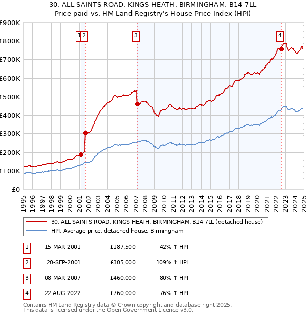 30, ALL SAINTS ROAD, KINGS HEATH, BIRMINGHAM, B14 7LL: Price paid vs HM Land Registry's House Price Index