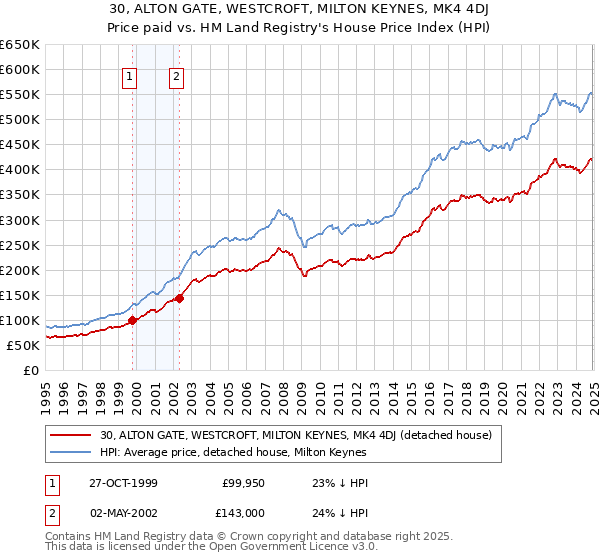 30, ALTON GATE, WESTCROFT, MILTON KEYNES, MK4 4DJ: Price paid vs HM Land Registry's House Price Index