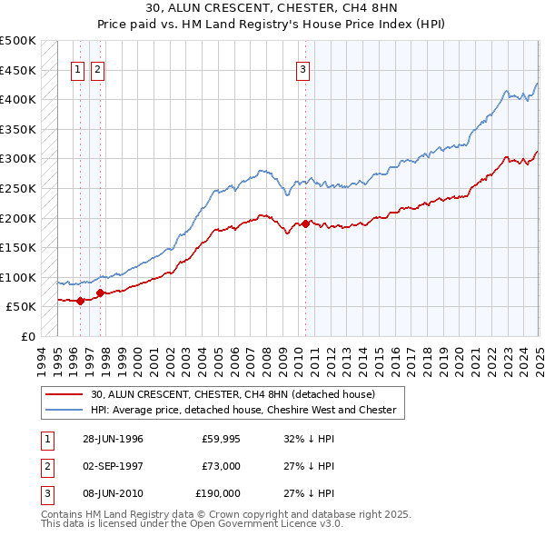 30, ALUN CRESCENT, CHESTER, CH4 8HN: Price paid vs HM Land Registry's House Price Index