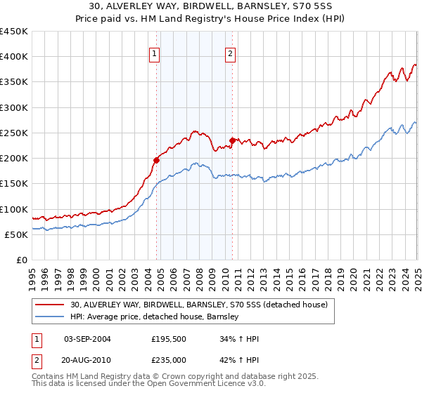 30, ALVERLEY WAY, BIRDWELL, BARNSLEY, S70 5SS: Price paid vs HM Land Registry's House Price Index