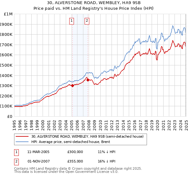 30, ALVERSTONE ROAD, WEMBLEY, HA9 9SB: Price paid vs HM Land Registry's House Price Index