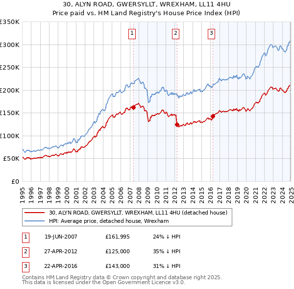 30, ALYN ROAD, GWERSYLLT, WREXHAM, LL11 4HU: Price paid vs HM Land Registry's House Price Index
