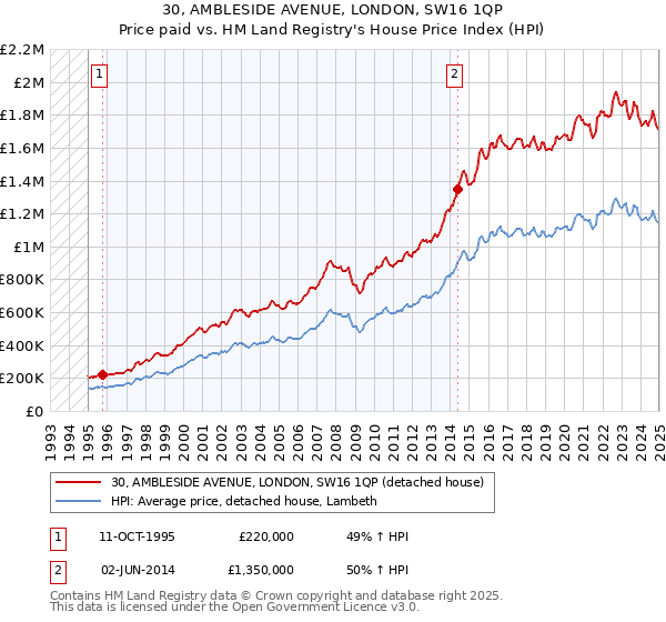 30, AMBLESIDE AVENUE, LONDON, SW16 1QP: Price paid vs HM Land Registry's House Price Index
