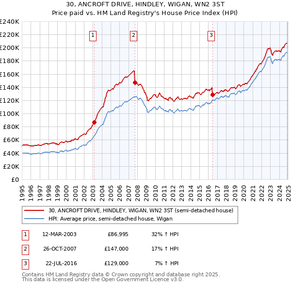 30, ANCROFT DRIVE, HINDLEY, WIGAN, WN2 3ST: Price paid vs HM Land Registry's House Price Index