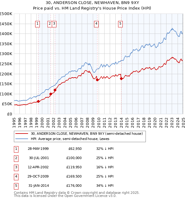 30, ANDERSON CLOSE, NEWHAVEN, BN9 9XY: Price paid vs HM Land Registry's House Price Index