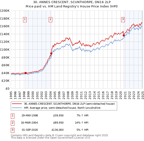 30, ANNES CRESCENT, SCUNTHORPE, DN16 2LP: Price paid vs HM Land Registry's House Price Index