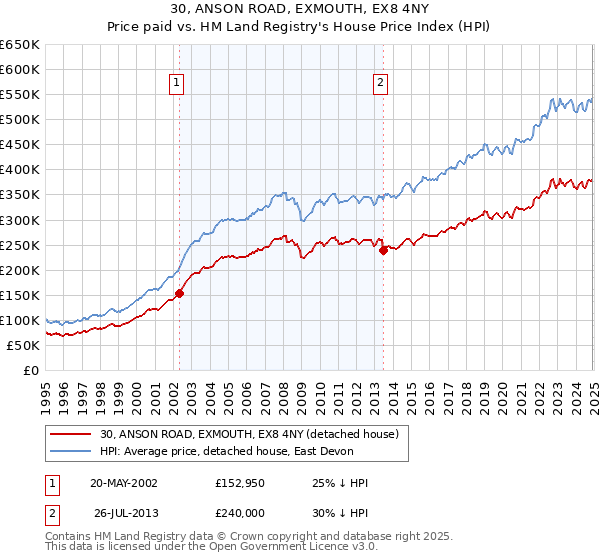 30, ANSON ROAD, EXMOUTH, EX8 4NY: Price paid vs HM Land Registry's House Price Index