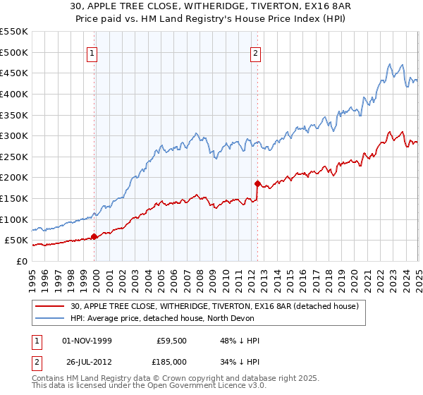 30, APPLE TREE CLOSE, WITHERIDGE, TIVERTON, EX16 8AR: Price paid vs HM Land Registry's House Price Index