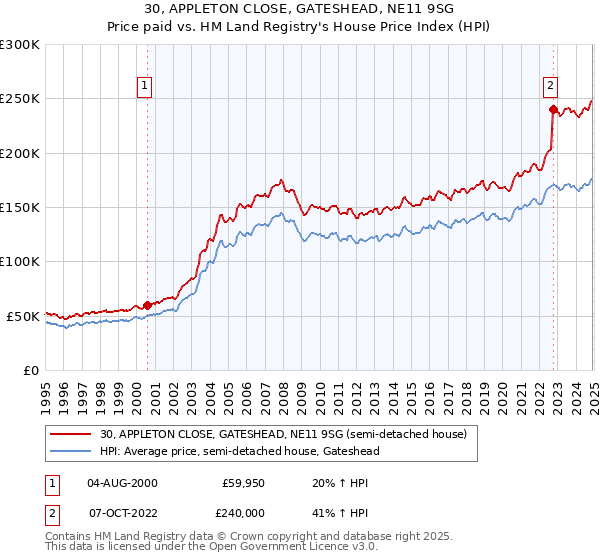 30, APPLETON CLOSE, GATESHEAD, NE11 9SG: Price paid vs HM Land Registry's House Price Index