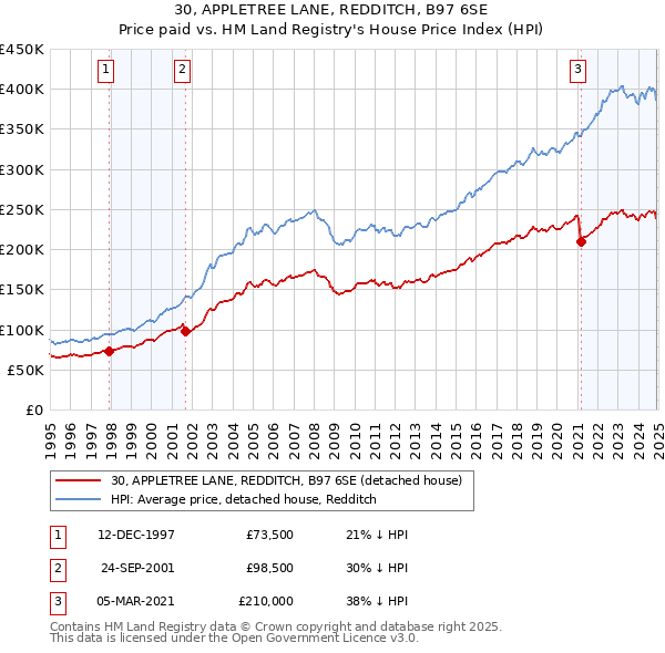 30, APPLETREE LANE, REDDITCH, B97 6SE: Price paid vs HM Land Registry's House Price Index