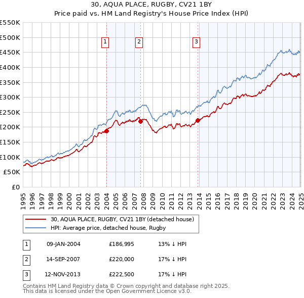 30, AQUA PLACE, RUGBY, CV21 1BY: Price paid vs HM Land Registry's House Price Index