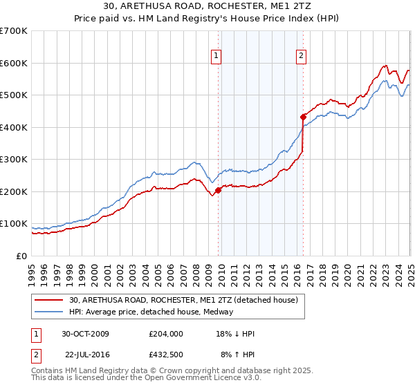 30, ARETHUSA ROAD, ROCHESTER, ME1 2TZ: Price paid vs HM Land Registry's House Price Index