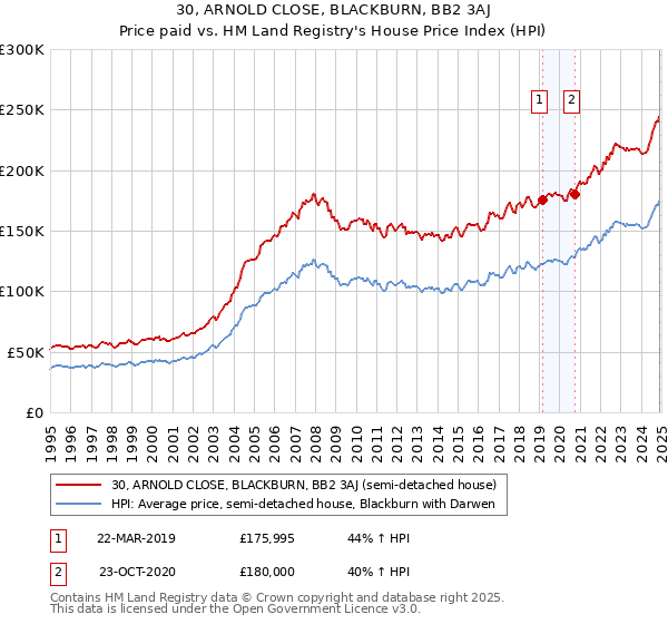 30, ARNOLD CLOSE, BLACKBURN, BB2 3AJ: Price paid vs HM Land Registry's House Price Index