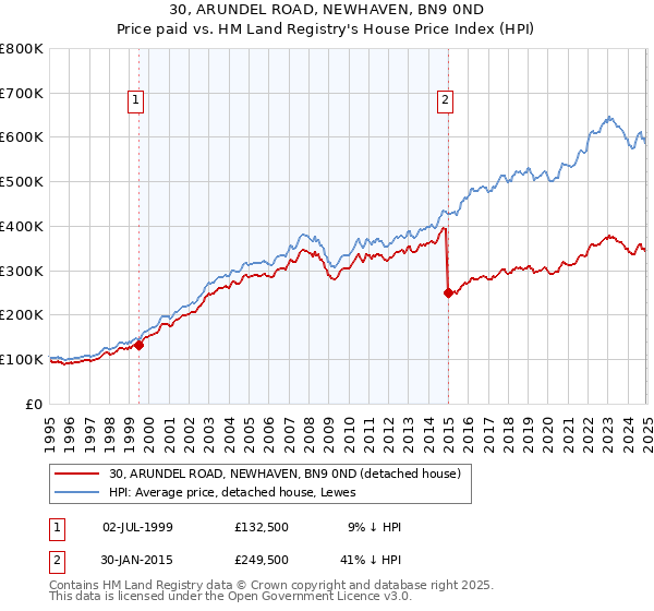 30, ARUNDEL ROAD, NEWHAVEN, BN9 0ND: Price paid vs HM Land Registry's House Price Index