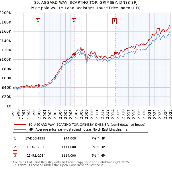 30, ASGARD WAY, SCARTHO TOP, GRIMSBY, DN33 3RJ: Price paid vs HM Land Registry's House Price Index