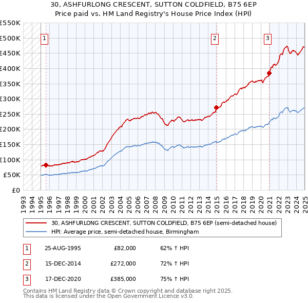 30, ASHFURLONG CRESCENT, SUTTON COLDFIELD, B75 6EP: Price paid vs HM Land Registry's House Price Index