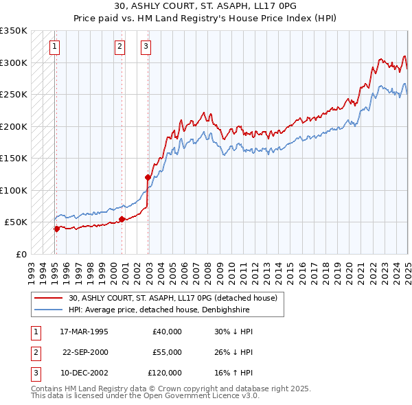 30, ASHLY COURT, ST. ASAPH, LL17 0PG: Price paid vs HM Land Registry's House Price Index