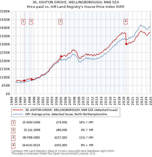 30, ASHTON GROVE, WELLINGBOROUGH, NN8 5ZA: Price paid vs HM Land Registry's House Price Index