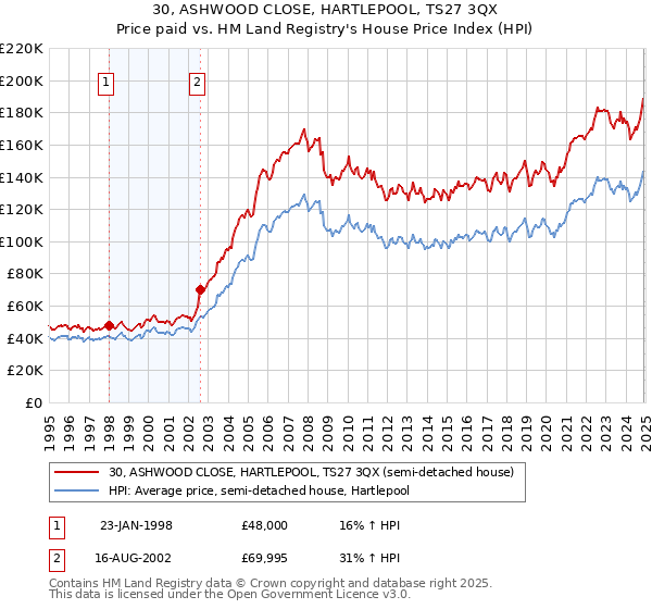 30, ASHWOOD CLOSE, HARTLEPOOL, TS27 3QX: Price paid vs HM Land Registry's House Price Index