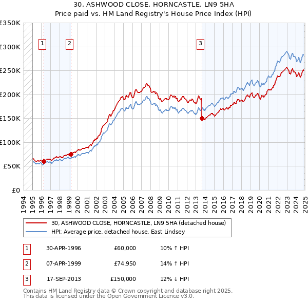 30, ASHWOOD CLOSE, HORNCASTLE, LN9 5HA: Price paid vs HM Land Registry's House Price Index