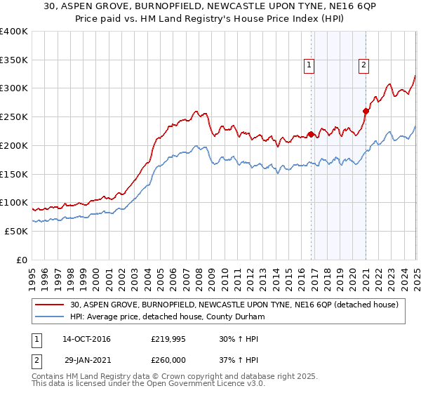 30, ASPEN GROVE, BURNOPFIELD, NEWCASTLE UPON TYNE, NE16 6QP: Price paid vs HM Land Registry's House Price Index
