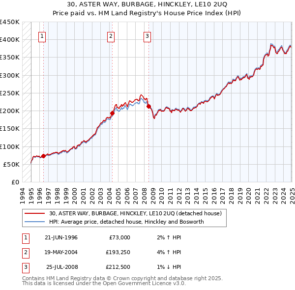30, ASTER WAY, BURBAGE, HINCKLEY, LE10 2UQ: Price paid vs HM Land Registry's House Price Index