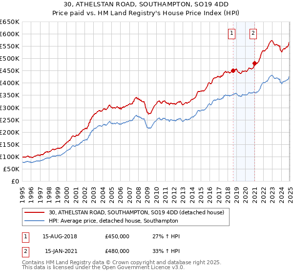 30, ATHELSTAN ROAD, SOUTHAMPTON, SO19 4DD: Price paid vs HM Land Registry's House Price Index