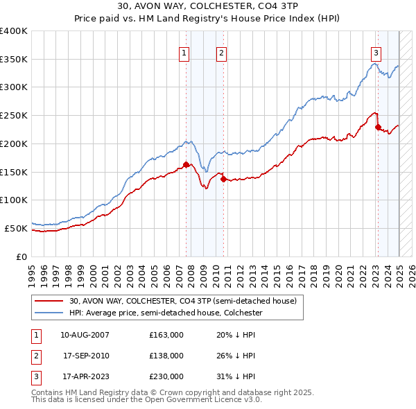 30, AVON WAY, COLCHESTER, CO4 3TP: Price paid vs HM Land Registry's House Price Index