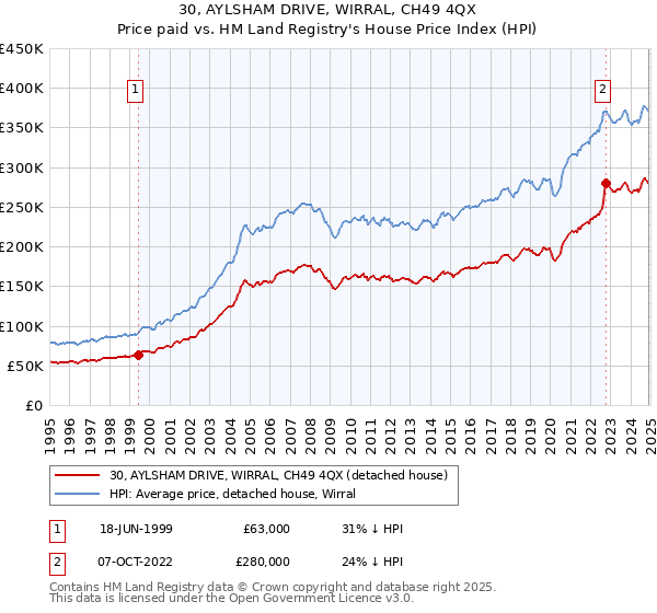 30, AYLSHAM DRIVE, WIRRAL, CH49 4QX: Price paid vs HM Land Registry's House Price Index