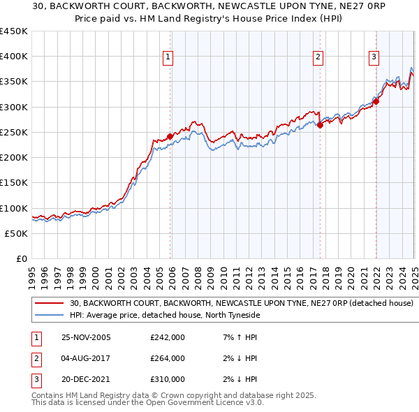 30, BACKWORTH COURT, BACKWORTH, NEWCASTLE UPON TYNE, NE27 0RP: Price paid vs HM Land Registry's House Price Index