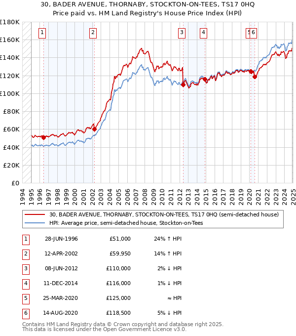 30, BADER AVENUE, THORNABY, STOCKTON-ON-TEES, TS17 0HQ: Price paid vs HM Land Registry's House Price Index