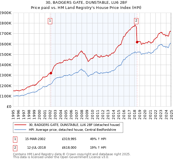 30, BADGERS GATE, DUNSTABLE, LU6 2BF: Price paid vs HM Land Registry's House Price Index