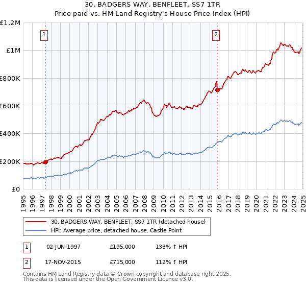 30, BADGERS WAY, BENFLEET, SS7 1TR: Price paid vs HM Land Registry's House Price Index