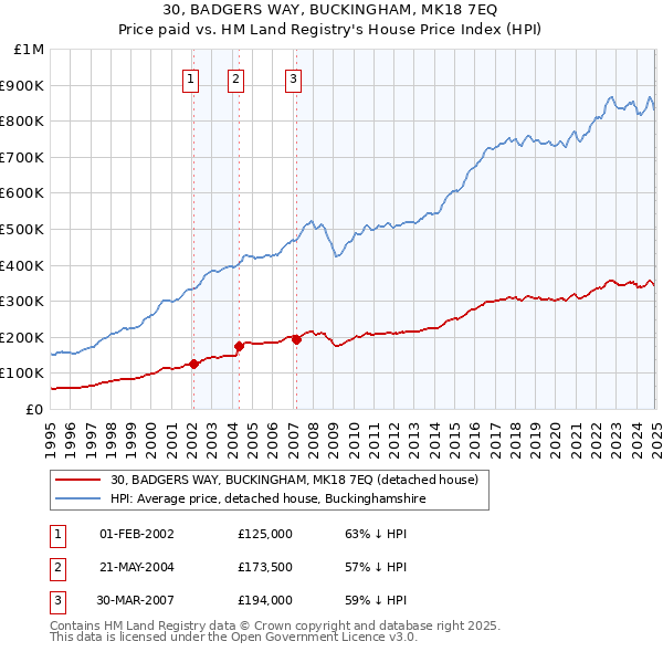 30, BADGERS WAY, BUCKINGHAM, MK18 7EQ: Price paid vs HM Land Registry's House Price Index