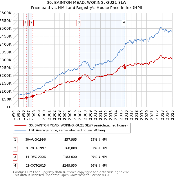 30, BAINTON MEAD, WOKING, GU21 3LW: Price paid vs HM Land Registry's House Price Index
