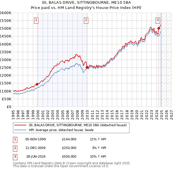 30, BALAS DRIVE, SITTINGBOURNE, ME10 5BA: Price paid vs HM Land Registry's House Price Index