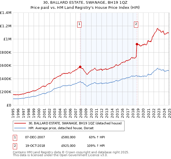 30, BALLARD ESTATE, SWANAGE, BH19 1QZ: Price paid vs HM Land Registry's House Price Index