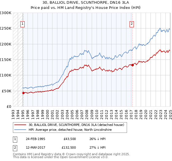 30, BALLIOL DRIVE, SCUNTHORPE, DN16 3LA: Price paid vs HM Land Registry's House Price Index