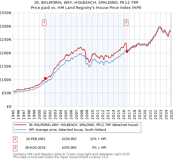 30, BALMORAL WAY, HOLBEACH, SPALDING, PE12 7RP: Price paid vs HM Land Registry's House Price Index