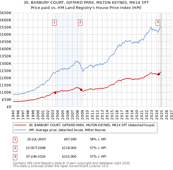 30, BARBURY COURT, GIFFARD PARK, MILTON KEYNES, MK14 5PT: Price paid vs HM Land Registry's House Price Index