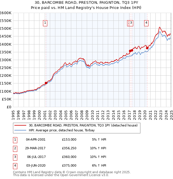 30, BARCOMBE ROAD, PRESTON, PAIGNTON, TQ3 1PY: Price paid vs HM Land Registry's House Price Index
