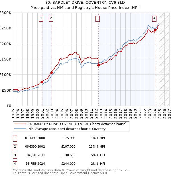 30, BARDLEY DRIVE, COVENTRY, CV6 3LD: Price paid vs HM Land Registry's House Price Index