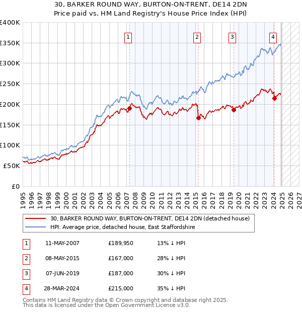 30, BARKER ROUND WAY, BURTON-ON-TRENT, DE14 2DN: Price paid vs HM Land Registry's House Price Index