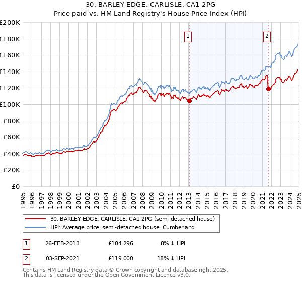 30, BARLEY EDGE, CARLISLE, CA1 2PG: Price paid vs HM Land Registry's House Price Index