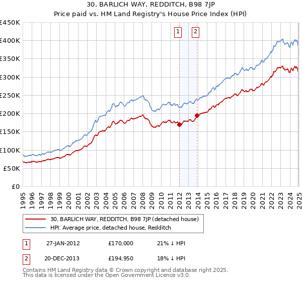 30, BARLICH WAY, REDDITCH, B98 7JP: Price paid vs HM Land Registry's House Price Index