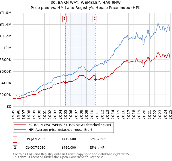 30, BARN WAY, WEMBLEY, HA9 9NW: Price paid vs HM Land Registry's House Price Index