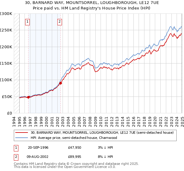 30, BARNARD WAY, MOUNTSORREL, LOUGHBOROUGH, LE12 7UE: Price paid vs HM Land Registry's House Price Index