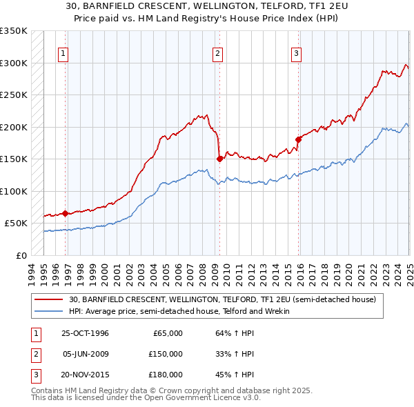 30, BARNFIELD CRESCENT, WELLINGTON, TELFORD, TF1 2EU: Price paid vs HM Land Registry's House Price Index